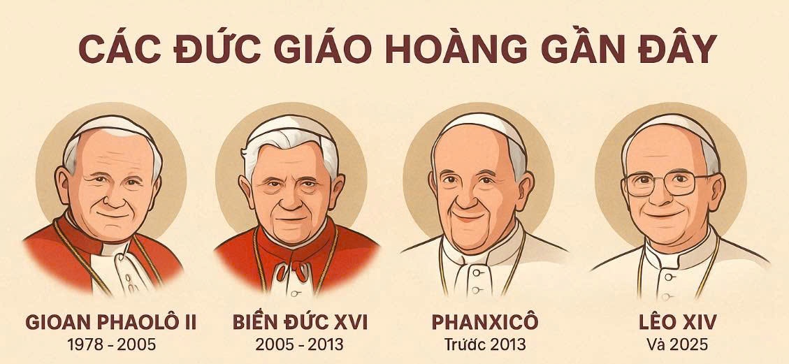 Bốn vị Giáo hoàng: Gioan Phaolô II, Bênêđictô XVI, Phanxicô, và Lêô XIV